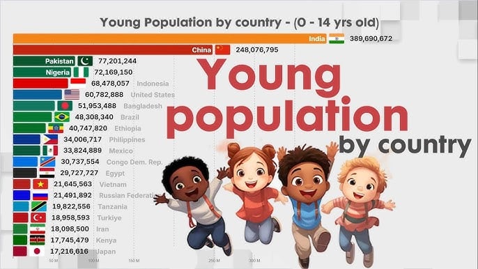 Countries with Youngest Population