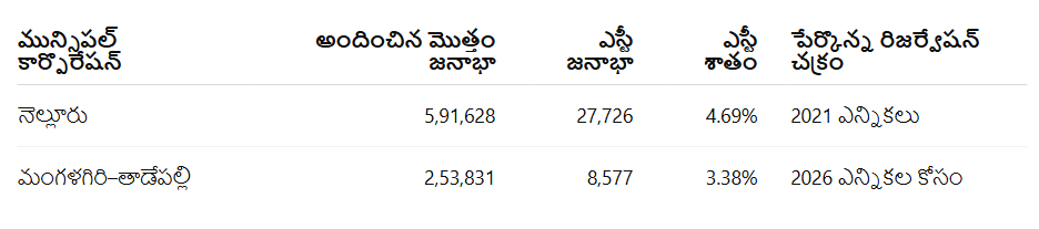 ST Populations In Nellore & Mangalagiri